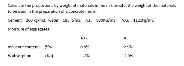 Calculate the proportions by weight of materials in the mix on site, the weight of the materials
to be used in the preparation of a concrete mix is:
Cement = 260 kg/m3. water = 185 lt/m3. A.F. = 930KG/m3. A.G. = 1121kg/m3.
Moisture of aggregates:
A.G.
A.F.
moisture content (%w)
0.6%
2.9%
% absorption
(%a)
1.2%
2.0%