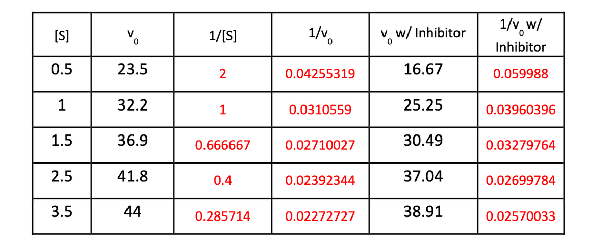 [S]
0.5
1
1.5
2.5
3.5
V
0
23.5
32.2
36.9
41.8
44
1/[S]
2
1
0.666667
0.4
0.285714
1/v
0.04255319
0.0310559
0.02710027
0.02392344
0.02272727
v w/Inhibitor
16.67
25.25
30.49
37.04
38.91
1/vw/
Inhibitor
0.059988
0.03960396
0.03279764
0.02699784
0.02570033