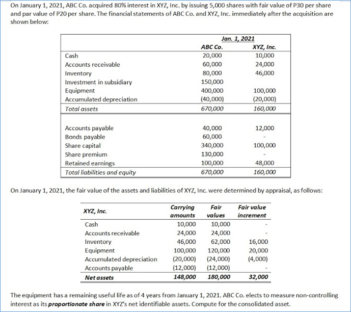 On January 1, 2021, ABC Co. acquired 80% interest in XYZ, Inc. by issuing 5,000 shares with fair value of P30 per share
and par value of P20 per share. The financial statements of ABC Co. and XYZ, Inc. immediately after the acquisition are
shown below:
Jan. 1, 2021
XYZ, Inc.
10,000
АВССо.
Cash
20,000
Accounts receivable
60,000
24,000
80,000
150,000
46,000
Inventory
Investment in subsidiary
Equipment
Accumulated depreciation
Total assets
400,000
100,000
(40,000)
670,000
(20,000)
160,000
Accounts payable
Bonds payable
Share capital
40,000
12,000
60,000
340,000
100,000
Share premium
130,000
Retained earnings
Total liabilities and equity
100,000
48,000
670,000
160,000
On January 1, 2021, the fair value of the assets and liabilities of XYZ, Inc. were determined by appraisal, as follows:
Carrying
Fair
Fair value
XYZ, Inc.
amounts
values
increment
Cash
10,000
10,000
Accounts receivable
24,000
24,000
Inventory
46,000
62,000
16,000
Equipment
Accumulated depreciation
Accounts payable
Net assets
100,000
(20,000) (24,000)
120,000
20,000
(4,000)
(12,000)
148,000
(12,000)
180,000
32,000
The equipment has a remaining useful life as of 4 years from January 1, 2021. ABC Co. elects to measure non-controlling
interest as its proportionate share in XYZ's net identifiable assets. Compute for the consolidated asset.
