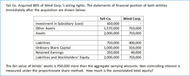 Tali Co. Acquired 80% of Wind Corp.'s voting rights. The statements of financial position of both entities
immediately after the acquisition are shown below:
Tali Co.
Wind Corp.
Investment in Subsidiary (cost)
Other Assets
Assets
430,000
1,570,000
2,000,000
750,000
750,000
400,000
310,000
40,000
Liabilities
750,000
1,000,000
Ordinary Share Capital
Retained Earnings
Liabilities and Stockholders' Equity
250,000
2,000,000
750,000
The fair value of Winds' assets is P50,000 more than the aggregate carrying amounts. Non-controlling interest is
measured under the proportionate share method. How much is the consolidated total equity?
