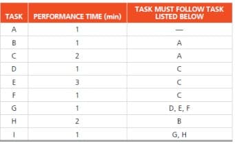 TASK MUST FOLLOW TASK
LISTED BELOW
TASK PERFORMANCE TIME (min)
A
1
B
1
A
2
A
D
1
E
3
G
1
D, E, F
H
2
B
G, H
1
