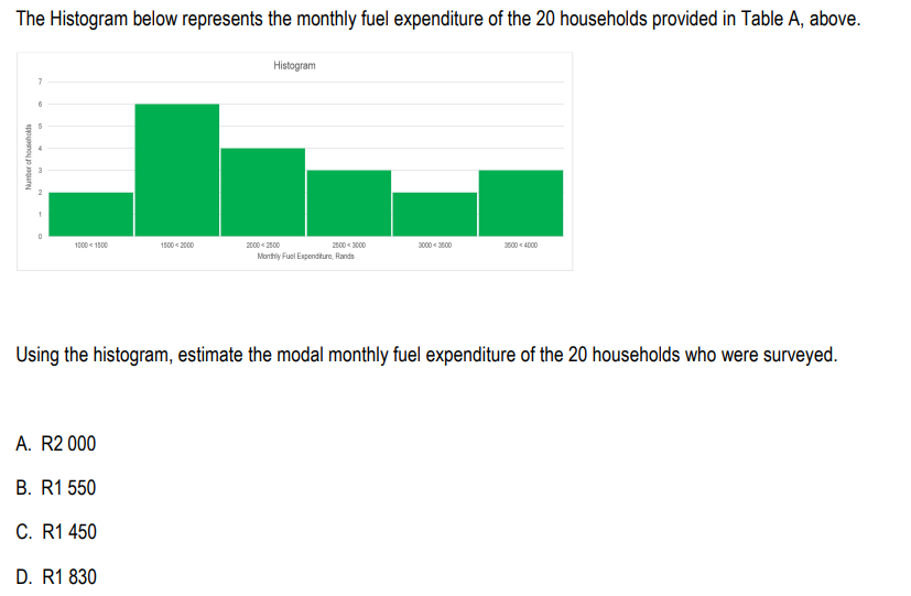 The Histogram below represents the monthly fuel expenditure of the 20 households provided in Table A, above.
Number of households
7
6
0
1000-1500
1500-2000
A. R2 000
B. R1 550
C. R1 450
D. R1 830
Histogram
2500-3000
Monthly Fuel Expenditure, Rands
2000-2500
3000 3600
3500-4000
Using the histogram, estimate the modal monthly fuel expenditure of the 20 households who were surveyed.