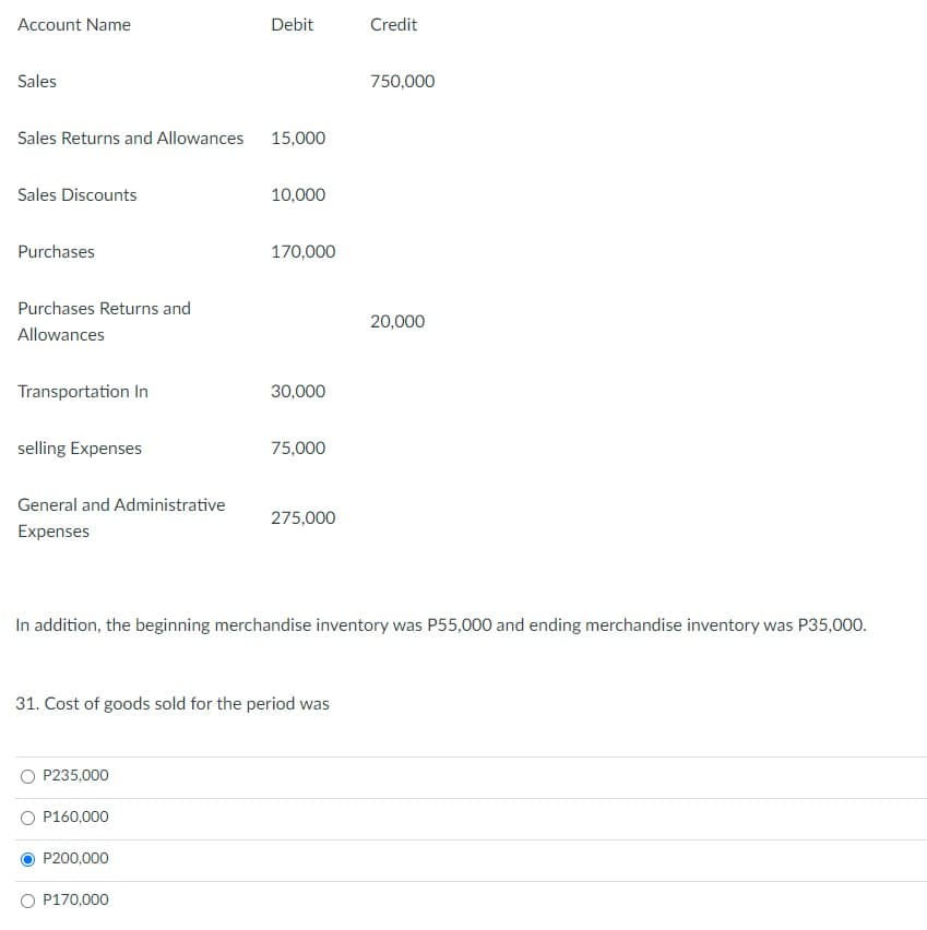 Account Name
Debit
Credit
Sales
750,000
Sales Returns and Allowances
15,000
Sales Discounts
10,000
Purchases
170,000
Purchases Returns and
20,000
Allowances
Transportation In
30,000
selling Expenses
75,000
General and Administrative
275,000
Expenses
In addition, the beginning merchandise inventory was P55,000 and ending merchandise inventory was P35,000.
31. Cost of goods sold for the period was
O P235,000
P160,000
P200,000
O P170,000
