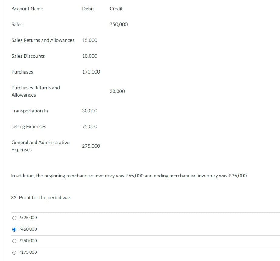 Account Name
Debit
Credit
Sales
750,000
Sales Returns and Allowances
15,000
Sales Discounts
10,000
Purchases
170,000
Purchases Returns and
20,000
Allowances
Transportation In
30,000
selling Expenses
75,000
General and Administrative
275,000
Expenses
In addition, the beginning merchandise inventory was P55,000 and ending merchandise inventory was P35,000.
32. Profit for the period was
O P525,000
P450,000
O P250,000
O P175,000
