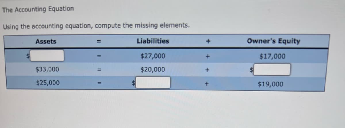 The Accounting Equation
Using the accounting equation, compute the missing elements.
Assets
$33,000
$25,000
=
Liabilities
$27,000
$20,000
+
+
+
Owner's Equity
$17,000
$19,000