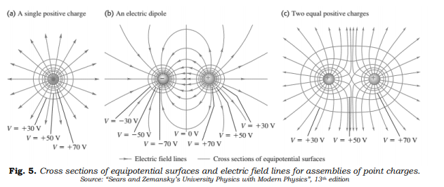 (a) A single positive charge
An electric dipole
(c) Two equal positive charges
V = +30 V
V = +50 V
V--30 V
V = -50 v
V- +30 V
V = +50 V
V=oV
V = -70 V V = +70 V
V = +30 V
V = +50 V
V = +70 V
V = +70 V
Electric field lines
Cross sections of equipotential surfaces
Fig. 5. Cross sections of equipotential surfaces and electric field lines for assemblies of point charges.
Source: "Sears and Zemansky's University Physics with Modern Physics", 13* edition
