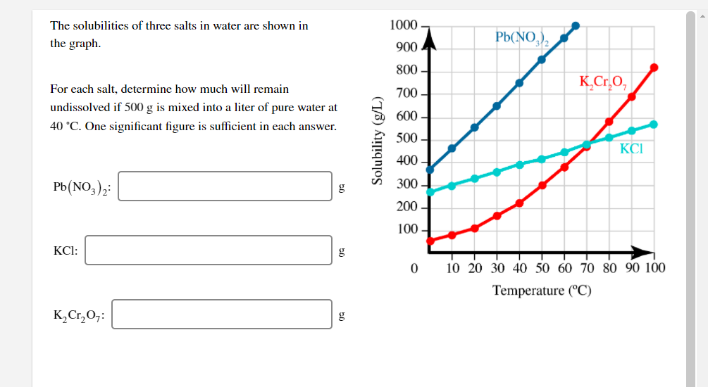 The solubilities of three salts in water are shown in
1000
the graph.
Pb(NO,),
900
800 -
K,Cr,O,
For each salt, determine how much will remain
700 -
undissolved if 500 g is mixed into a liter of pure water at
600 -
40 °C. One significant figure is sufficient in each answer.
500 -
KCI
400 -
Pb(NO,);:
300 -
g
200 -
100 -
KCl:
g
10 20 30 40 50 60 70 80 90 100
Temperature (°C)
K,Cr,0;:
Solubility (g/L)
