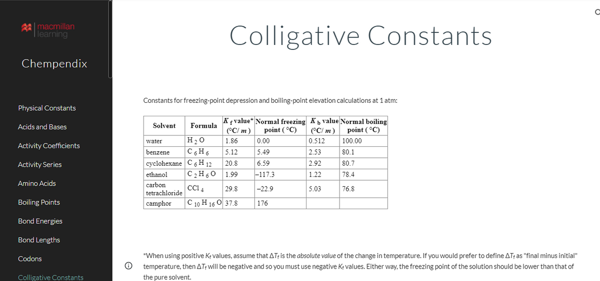 amacmillan
learning
Colligative Constants
Chempendix
Constants for freezing-point depression and boiling-point elevation calculations at 1 atm:
Physical Constants
Kf value* Normal freezing K, value Normal boiling
(°C/ m)
Acids and Bases
Solvent
Formula
(°C/ m)
point (°C)
point (°C)
H20
C 6 H6
cyclohexane C 6 H 12
C2H60 1.99
water
1.86
0.00
0.512
100.00
Activity Coefficients
benzene
5.12
5.49
2.53
80.1
Activity Series
20.8
6.59
2.92
80.7
ethanol
-117.3
1.22
78.4
Amino Acids
carbon
|CCI 4
29.8
-22.9
5.03
76.8
tetrachloride
Boiling Points
camphor
С 10 Н 16 0 37.8
176
Bond Energies
Bond Lengths
Codons
*When using positive Kf values, assume that ATf is the absolute value of the change in temperature. If you would prefer to define ATfas "final minus initial"
temperature, then ATf will be negative and so you must use negative Kf values. Either way, the freezing point of the solution should be lower than that of
Colligative Constants
the pure solvent.
