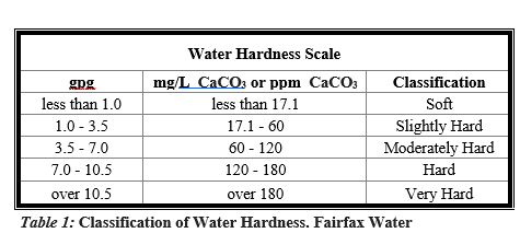 Water Hardness Scale
gpg
mg/L CaCO: or ppm CaCO3
Classification
less than 1.0
less than 17.1
Soft
1.0 - 3.5
3.5 - 7.0
7.0 - 10.5
Slightly Hard
Moderately Hard
Hard
17.1 - 60
60 - 120
120 - 180
over 10.5
over 180
Very Hard
Table 1: Classification of WVater Hardness. Fairfax Water
