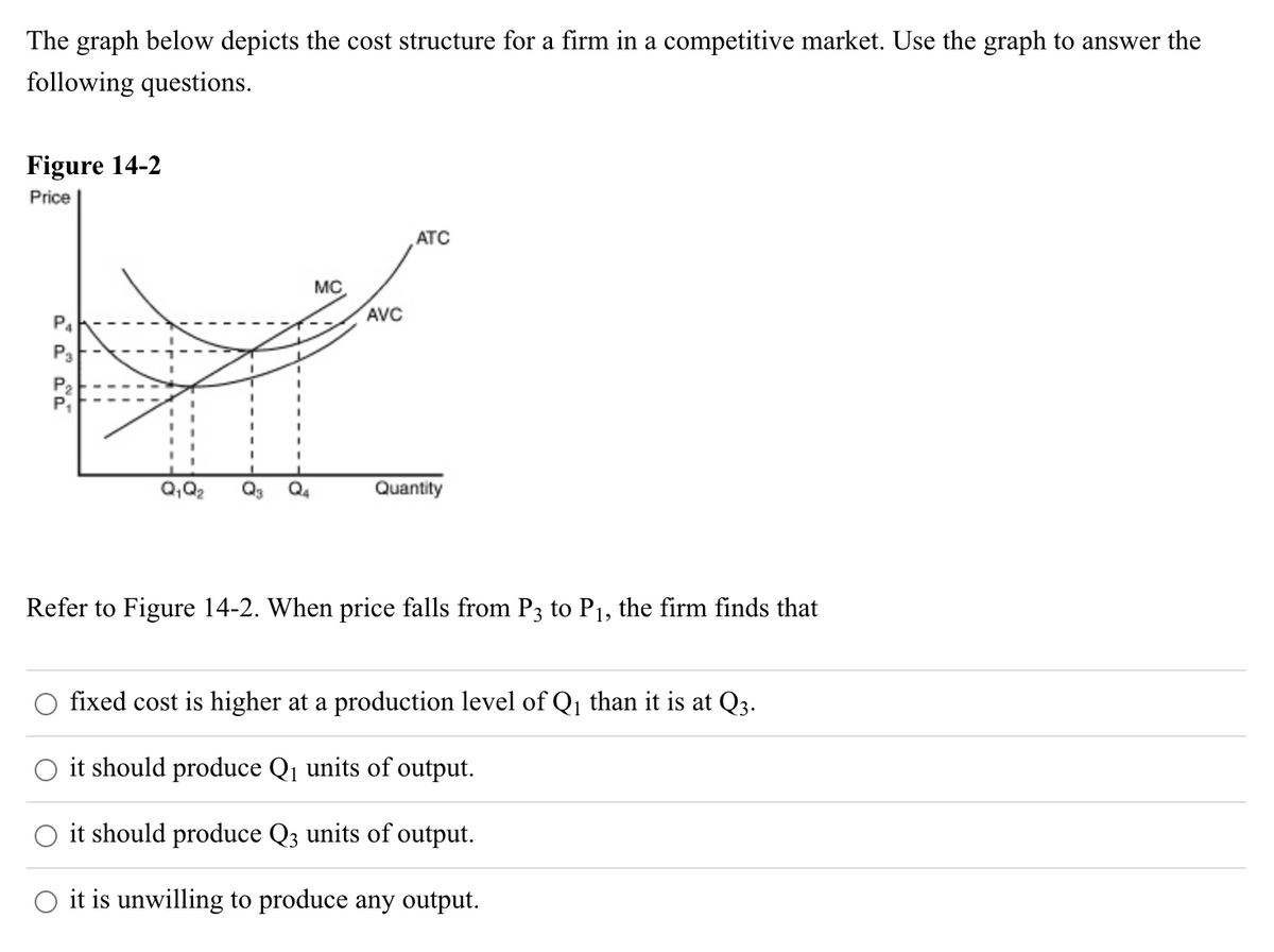 The graph below depicts the cost structure for a firm in a competitive market. Use the graph to answer the
following questions.
Figure 14-2
Price
P₂
P₁
Q₁Q₂
MC
AVC
ATC
Quantity
Refer to Figure 14-2. When price falls from P3 to P₁, the firm finds that
fixed cost is higher at a production level of Q₁ than it is at Q3.
it should produce Q₁ units of output.
it should produce Q3 units of output.
it is unwilling to produce any output.