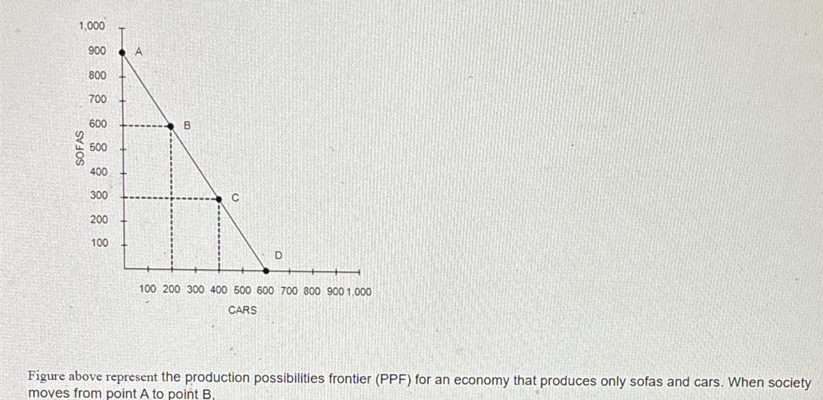 1,000
SOFAS
900
800
700
600
500
400
300
200
100
A
B
C
D
100 200 300 400 500 600 700 800 900 1,000
CARS
Figure above represent the production possibilities frontier (PPF) for an economy that produces only sofas and cars. When society
moves from point A to point B,