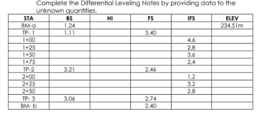 Complete the Differential Leveling Notes by providing data to the
unknown quantities.
STA
BS
HI
FS
IFS
ELEV
BM-a
1.24
234.51m
ТР- 1
1.11
3.40
1+00
4.6
1+25
2.8
1+50
1+75
TP-2
3.6
2.4
3.21
2.46
2+00
2+25
2+50
1.2
3.2
2.8
ТР- 3
3.06
2.74
BM- b
2.40
/3/2
