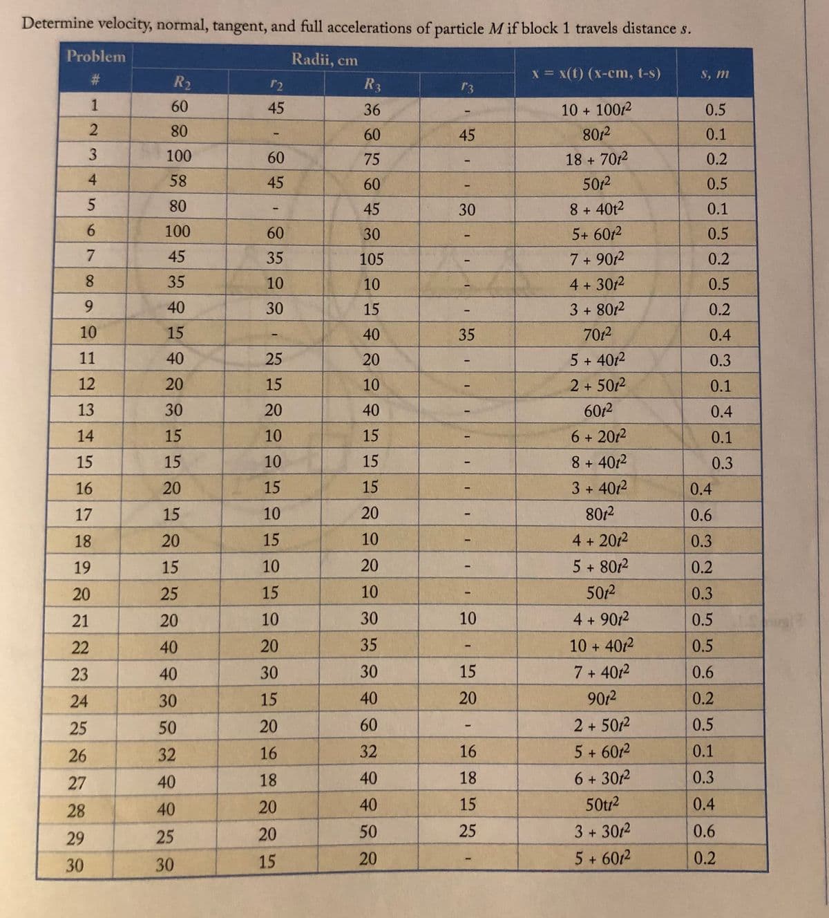 Determine velocity, normal, tangent, and full accelerations of particle M if block 1 travels distance s.
Problem
Radii, cm
X = x(t) (x-cm, t-s)
S, m
%23
R2
r2
R3
60
45
36
10 + 1002
0.5
80
60
45
80/2
0.1
100
60
75
18 + 7012
0.2
58
45
60
50f2
0.5
80
45
30
8 + 40t2
0.1
100
60
30
5+ 60f2
0.5
7.
45
35
105
7 + 9012
0.2
35
10
10
4 + 3012
0.5
9.
40
30
15
3 + 80t2
0.2
10
15
40
702
0.4
11
40
25
20
5 + 40f2
0.3
12
20
15
10
2 + 5012
0.1
13
30
20
40
60/2
0.4
14
15
10
15
6 + 2012
0.1
15
15
10
15
8 + 4012
0.3
16
20
15
15
3 + 4012
0.4
17
15
10
20
8012
0.6
18
20
15
10
4 + 2012
0.3
19
15
10
20
5 + 802
0.2
20
25
15
10
502
0.3
21
20
10
30
10
4 + 90f2
0.5
22
40
20
35
10 + 402
0.5
23
40
30
30
15
7 +402
0.6
24
30
15
40
20
902
0.2
25
50
20
60
2 +502
0.5
26
32
16
32
16
5 + 602
0.1
27
40
18
40
18
6 + 302
0.3
28
40
20
40
15
50tr2
0.4
29
25
20
50
25
3 + 302
0.6
30
30
15
20
5 + 602
0.2
3.
1,
23
456 78
