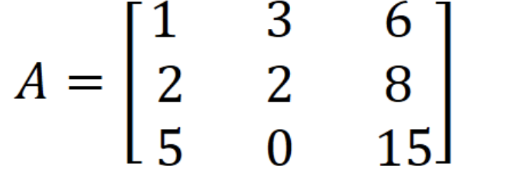 In this image, we have a matrix \( A \) represented as follows:

\[
A = \begin{bmatrix}
1 & 3 & 6 \\
2 & 2 & 8 \\
5 & 0 & 15 \\
\end{bmatrix}
\]

This is a 3x3 matrix, meaning it has three rows and three columns. Each element is a real number, and the structure of the matrix is important for various mathematical operations such as matrix addition, multiplication, and finding determinants or inverses. 

- The first row contains the elements 1, 3, and 6.
- The second row contains the elements 2, 2, and 8.
- The third row contains the elements 5, 0, and 15.

Matrices such as this one are commonly used in linear algebra, computer graphics, and in representing systems of linear equations. Understanding the arrangement and manipulation of the elements within matrices is fundamental in these fields.