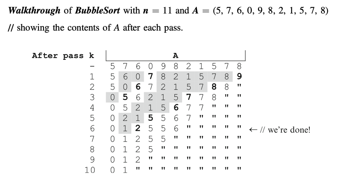 Walkthrough of BubbleSort with n =
11 and A = (5, 7, 6, 0, 9, 8, 2, 1, 5, 7, 8)
// showing the contents of A after each pass.
After pass k
A
5 7 6 0 9 8 2 1
5 6 0 7 8 2 1
0 6 7 2 1 5 7 8 8
0 5 6 2 1 5 7 7 8
0 5 2 1 5 6 7 7
0 2 1 5 5 6 7
0 1 2 5 5 6
0 1 2 5 5
1 2 5
0 1 2
0 1
5 7 8
-
7 8 9
3
4
5
+ // we're done!
7
8.
9.
10
E : : : :
= : : : : : =
H57N NE : E : : :
C: : :
