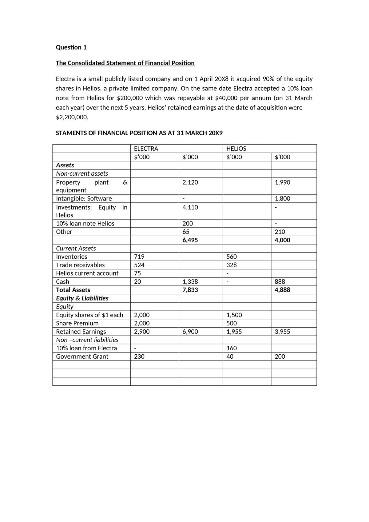 Question 1
The Consolidated Statement of Financial Position
Electra is a small publicly listed company and on 1 April 20X8 it acquired 90% of the equity
shares in Helios, a private limited company. On the same date Electra accepted a 10% loan
note from Helios for $200,000 which was repayable at $40,000 per annum (on 31 March
each year) over the next 5 years. Helios' retained earnings at the date of acquisition were
$2,200,000.
STAMENTS OF FINANCIAL POSITION AS AT 31 MARCH 20X9
ELECTRA
HELIOS
$'000
$'000
$'000
$'000
Assets
Non-current assets
plant
&
Property
equipment
Intangible: Software
Investments: Equity in
2,120
1,990
1,800
4,110
Helios
10% loan note Helios
200
Other
65
210
6,495
4,000
Current Assets
Inventories
719
560
Trade receivables
524
328
Helios current account
75
Cash
20
1,338
888
Total Assets
7,833
4,888
Equity & Liabilities
Equity
Equity shares of $1 each
2,000
1,500
Share Premium
2,000
500
Retained Earnings
2,900
6,900
1,955
3,955
Non -current liabilities
10% loan from Electra
160
Government Grant
230
40
200
