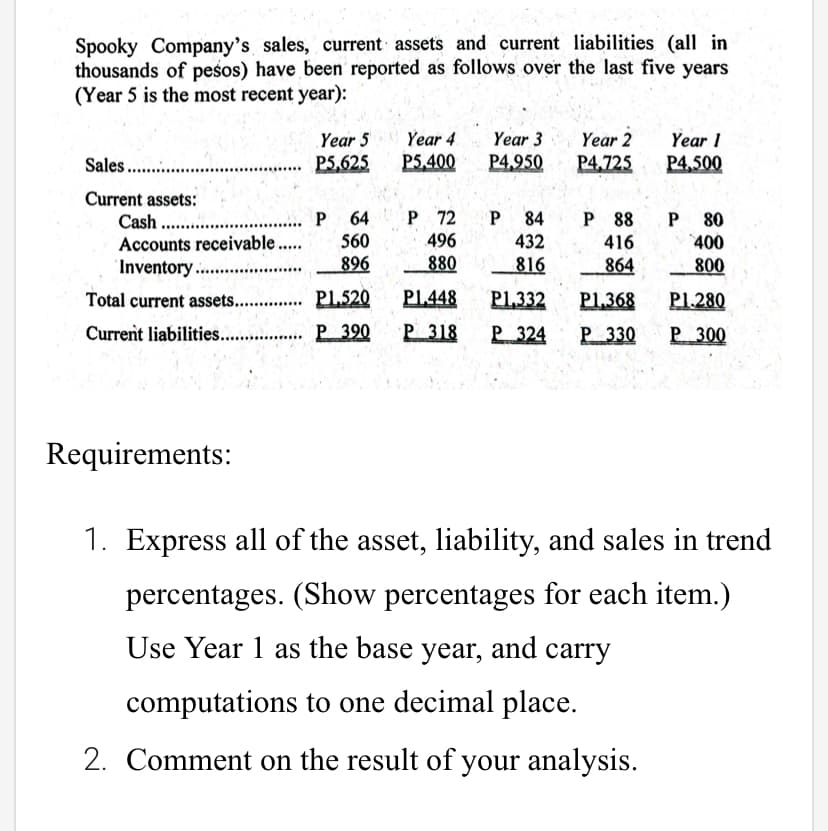 Spooky Company's sales, current assets and current liabilities (all in
thousands of pesos) have been reported as follows over the last five years
(Year 5 is the most recent year):
Year 5
Year 4
Year 3
Year 2
Year 1
Sales..
P5,625
P5,400
P4,950
P4,725
P4,500
Current assets:
Cash .
Accounts receivable..
Inventory ...
P 72
496
P 88
P 80
400
64
P.
84
560
432
416
.....
896
880
816
864
800
....
Total current assets.. . PL.520
PL.448
P1,332
P1,368
P1.280
Current liabilities.. . P 390
P 318
Р 324
P 330
Р 300
Requirements:
1. Express all of the asset, liability, and sales in trend
percentages. (Show percentages for each item.)
Use Year 1 as the base year, and carry
computations to one decimal place.
2. Comment on the result of your analysis.
