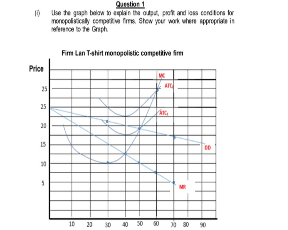 Question 1
(1)
Use the graph below to explain the output, profit and loss conditions for
monopolistically competitive firms. Show your work where appropriate in
reference to the Graph.
Firm Lan T-shirt monopolistic competitive firm
Price
MC
ATC
25
25
ATC
20
15
DD
10
5
MR
10 20 30 40
50
60
70 80 90
