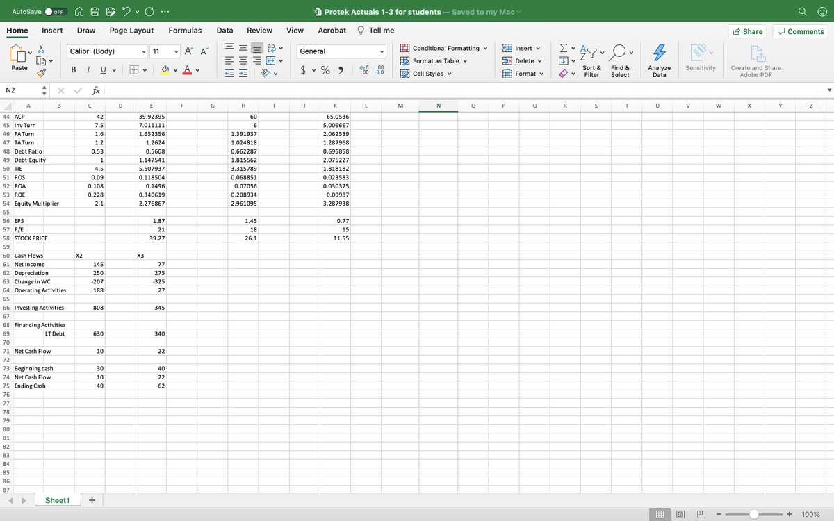 AutoSave
Protek Actuals 1-3 for students - Saved to my Mac
OFF
Page Layout
Formulas
Review
View
Acrobat
O Tell me
2 Share
O Comments
Home
Insert
Draw
Data
Calibri (Body)
• A A
General
Conditional Formatting v
H Insert v
Σ
11
E Format as Table v
5X Delete v
I U v
en v A v
$ • % 9
Paste
.00
Sort &
Filter
Find &
Select
Analyze
Data
Sensitivity
Create and Share
Adobe PDF
В
E Cell Styles v
H Format v
N2
v fx
A
B
D
E
F
G
H
K
L
M
N
R
U
V
w
X
Y
44 ACP
42
39.92395
60
65.0536
45 Inv Turn
7.5
7.011111
6
5.006667
46 FA Turn
1.6
1.652356
1.391937
2.062539
47 TA Turn
1.2
1.2624
1.024818
1.287968
48 Debt Ratio
0.53
0.5608
0.662287
0.695858
49 Debt:Equity
1
1.147541
1.815562
2.075227
50 TIE
4.5
5.507937
3.315789
1.818182
51 ROS
0.09
0.118504
0.068851
0.023583
52 ROA
0.108
0.1496
0.07056
0.030375
53 ROE
0.228
0.340619
0.208934
0.09987
54 Equity Multiplier
2.1
2.276867
2.961095
3.287938
55
56 EPS
1.87
1.45
0.77
57 P/E
21
18
15
58 STOCK PRICE
39.27
26.1
11.55
59
60 Cash Flows
X2
X3
61 Net Income
145
77
62 Depreciation
250
275
63 Change in Wc
64 Operating Activities
-207
-325
188
27
65
66 Investing Activities
808
345
67
68 Financing Activities
69
LT Debt
630
340
70
71 Net Cash Flow
10
22
72
73 Beginning cash
30
40
74 Net Cash Flow
10
22
75 Ending Cash
40
62
76
77
78
79
80
81
82
83
84
85
86
87
Sheet1
+
囲
100%
多
