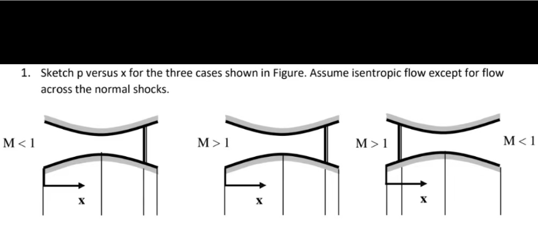 1. Sketch p versus x for the three cases shown in Figure. Assume isentropic flow except for flow
across the normal shocks.
M < 1
X
t
M> 1
X
M> 1
LE
M < 1