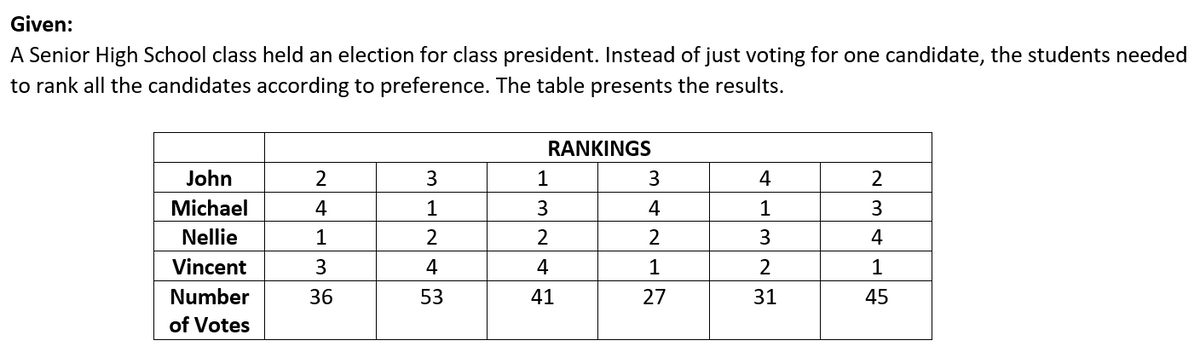 Given:
A Senior High School class held an election for class president. Instead of just voting for one candidate, the students needed
to rank all the candidates according to preference. The table presents the results.
RANKINGS
John
2
3
3
2
Michael
4
1
3
4
1
3
Nellie
1
2
2
2
3
4
Vincent
3
4
4
1
2
1
Number
36
53
41
27
31
45
of Votes
