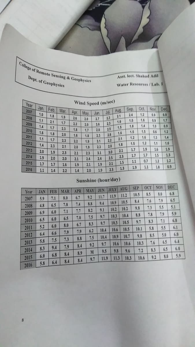 College of Remote Sensing & Geophysies
Dept. of Geophysics
Asst. lect. Shahad Adil
Water Resourees /Lab, 1
Year Jan. Feb. Mar.
Wind Speed (m/sec)
Jul. Aug. Sep.
2.4
2007
Apr.
Oct Nov. Dec.
1.0
May,
Jun.
2008
1.8
1.9
2.1
1.2
0.9
0.9
1,1
2.6
2.0
2.7
2.3
2009
2,1
1.7
2,2
2.3
1.6
1.5
1.6
0.9
1.7
1.4
2,0
3.6
2010
1.7
2,3
1.8
1,4
1.0
0.9
1.8
1.7
2.0
2.5
1.6
1.8
1.6
1.5
1.5
0.6
1.2
2011
2,0
1.6
2.6
1.8
2.3
1.1
1.7
2.3
2.1
1.2
1.6
1.3
1,4
2012
2,2
1.9
3.1
2.2
2.3
2.1
2.0
1.8
1.5
1.2
1.1
1.6
2.0
2.3
2013
1.7
1.9
1.6
1.9
1.9
2,3
2.1
2.3
3.1
3.0
2.1
2014
1.9
2.0
2.3
1.7
1.7
1.5
1.3
2.0
2.1
2.4
2.5
2015
1.7
1.7
1.6
2.1
1.5
1.1
0.7
1.2
1.2
1.9
2.1
1.9
2016
1.4
2.2
2.0
2.3
1.3
1.9
1.1
18
0.9
1.4
1.9
Sunshine (hour/day)
SEP
OCT NOV DEC
APR | MAY JUN JULY AUG
11.9 11.2
8.4
Year
JAN
FEB MAR
10.5
8.5
8.0
6.8
2007
5.9
7.1
8.0
6.7
9.2
11.7
2008
6.5
7.8
8.8
9.4
10.9
10.5
7.6
7.9
6.5
4.8
7.4
2009
6.0
7.1
7.7
8.2
9.1
10.2
10.2
9.8
7.3
5.5
5.1
6.9
6.5
7.0
7.5
10.3
10.4
8.8
7.8
7.9
5.9
2010
6.5
6.0
8.0
6.7
8.3
9.7
10.3 10.5
9.7
8.3
7.1
6.8
2011
5.2
6.0
6.6
7.9
7.9
6.2
10.4
10.6 10,5
10.1
5.8
5.5
6.1
2012
6.4
6.0
10.4 10.9 10.7
10.6 10.6
7.5
7.3
8.8
7.5
9.8
8.5
5.0
5.8
2013
8.3
9.2
9.7
10.3
7.6
6.5
6.4
9.4
7.9
8.4
2014
6.0
M
9.5
9.8
9.6
7.2
8.3
6.5
6.0
6.8
8.4
8.9
2015
5.8
9.7
11.9 11.3 10.3 10.6
9.2
8.0
5.9
6.4
8.4
8.4
2016
