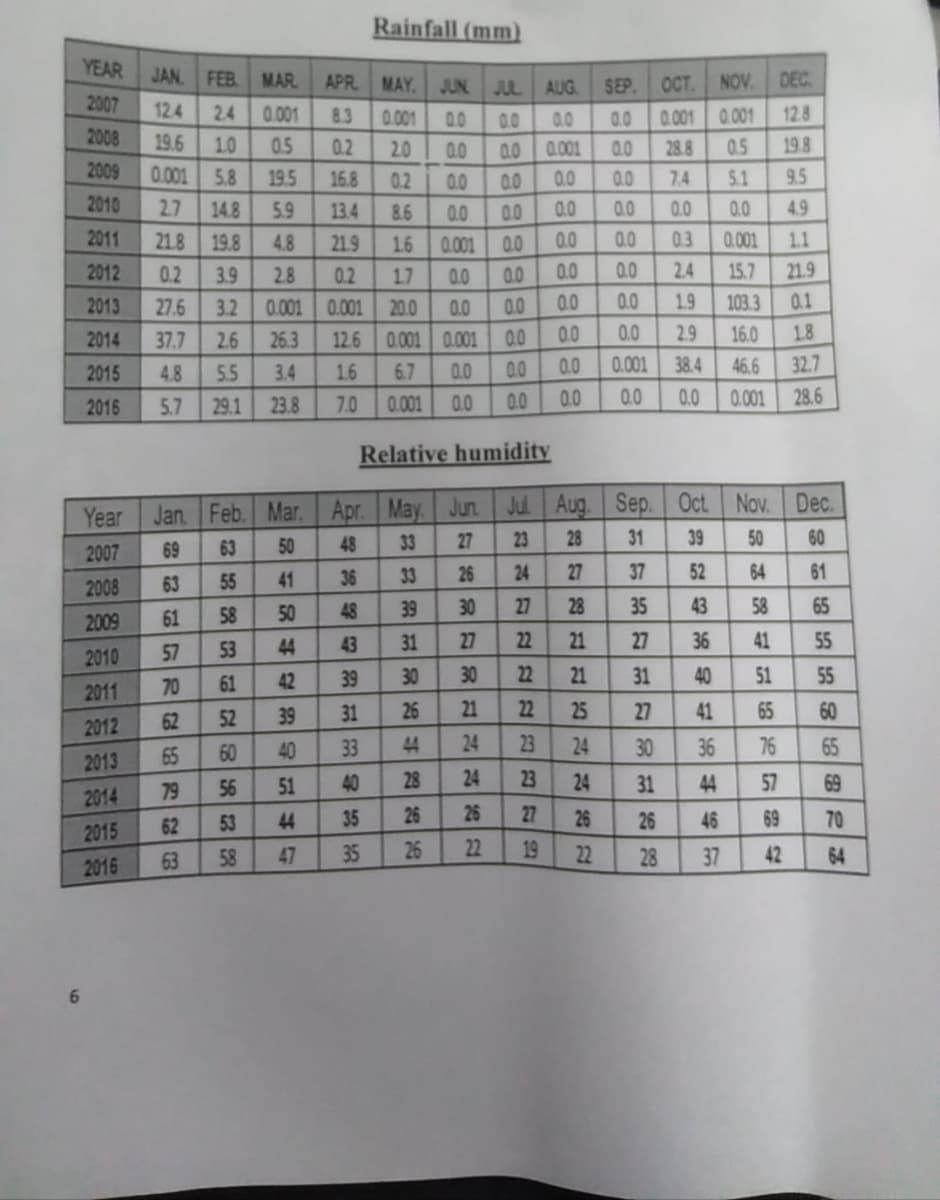 Rainfall (mm)
YEAR
JAN
FEB
MAR
APR MAY.
SEP
OCT.
NOV. DEC
JUN
JUL
AUG
2007
12.4
24
0.001
8.3
0.001
12.8
0.001
00
0.0
0.0
0.0
0.001
2008
19.6
1.0
0.5
0.2
2.0
.0
0.0
0.001
0.0
28.8
0.5
19.8
2009
0.001
5.8
19.5
16.8
0.2
0.0
0.0
0.0
0.0
7.4
5.1
9.5
2010
2.7
14.8
5.9
13.4
8.6
0.0
0.0
0.0
0.0
0.0
0.0
4.9
2011
21.8
19.8
4.8
21.9
1.6
0.001
0.0
0.0
0.0
0.3
0.001
1.1
2012
0.2
3.9
2.8
0.2
17
0.0
0.0
0.0
0.0
2.4
15.7
21.9
2013
27.6
3.2
0.001
0.001
20.0
0.0
0.0
0.0
0.0
1.9
103.3
0.1
0.0
0.0
2.9
16.0
1.8
12.6 0.001 0.001
0.0
2014
37.7
2.6
26.3
0.0
2015
4.8
5.5
3.4
1.6
6.7
0.0
0.001
38.4
46.6
32.7
2016
5.7
29.1
23.8
7.0
0.001
0.0
0.0
0.0
0.0
0.0
0.001
28.6
Relative humidity
Year
Jan. Feb. Mar.
Apr. May
Jun
Jul Aug. Sep.
Oct Nov.
Dec.
69
63
50
48
33
27
23
28
31
39
50
60
2007
63
55
41
36
33
26
24
27
37
52
64
61
2008
61
58
50
48
39
30
27
28
35
43
58
65
2009
57
53
44
43
31
27
22
21
27
36
41
55
2010
70
61
42
39
30
30
22
21
31
40
51
55
2011
62
52
39
31
26
21
22
25
27
41
65
60
2012
65
60
40
33
44
24
23
24
30
36
76
65
2013
79
56
51
40
28
24
23
24
31
44
57
69
2014
53
44
35
26
26
27
26
26
46
69
70
2015
62
63
58
47
35
26
22
19
22
28
37
42
64
2016
6.
十
