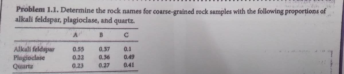 Problem 1.1. Determine the rock names for coarse-grained rock samples with the following proportions of
alkali feldspar, plagioclase, and quartz.
B
Alkali feldspar
Plagioclase
Quartz
0.55
0,37
0.1
0.22
0.36
0.49
0.23
0.27 0.41
