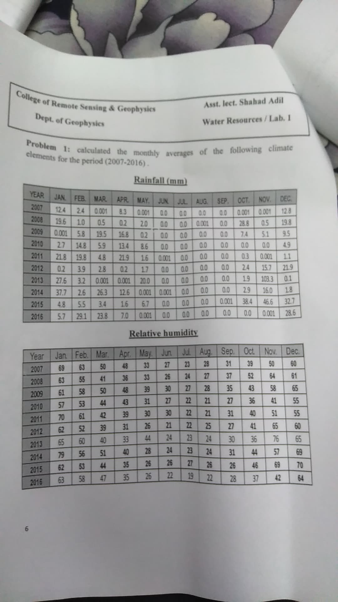 Problem 1: calculated the monthly averages of the following climate
College of Remote Sensing & Geophysics
Asst. lect. Shahad Adil
Dept. of Geophysics
Water Resources/ Lab. I
clements for the period (2007-2016).
Rainfall (mm)
YEAR
JAN. FEB. MAR.
APR. MAY.
JUN
JUL AUG
SEP.
OCT. NOV.
DEC
2007
12.4
2.4
0.001
8.3
12.8
0.001
0.0
0.001 0.001
0.0
0.0
0.0
0.0
2008
19.6
1.0
0.5
0.2
20
0.0
0.001
0.0
28.8
0.5
19.8
2009
0.001
2010
5.8
19.5
16.8
0.2
0.0
0.0
0.0
0.0
7.4
5.1
9.5
2.7
14.8
5.9
13.4
8.6
0.0
0.0
0.0
0.0
0.0
0.0
4.9
2011
21.8
19.8
4.8
21.9
16
0.001
0.0
0.0
0.0
0.3
0.001
1.1
2012
0.2
3.9
2.8
0.2
17
0.0
0.0
0.0
0.0
2.4
15.7
21.9
2013
27.6
3.2
0.001
0.001
20.0
0.0
0.0
0.0
0.0
1.9
103.3
0.1
2014
37.7
2.6
26.3
12.6
0.001 0.001
0.0
0.0
0.0
2.9
16.0
1.8
2015
4.8
5.5
3.4
16
6.7
0.0
0.0
0.0
0.001
38.4
46.6
32.7
2016
5.7
29.1
23.8
7.0
0.001
0.0
0.0
0.0
0.0
0.0
0.001
28.6
Relative humidity
Year
Jan. Feb. Mar. Apr.
May Jun Jul
Aug. Sep.
Oct Nov.
Dec.
69
63
50
48
33
27
23
28
31
39
50
60
2007
63
55
41
36
33
26
24
27
37
52
64
61
2008
61
58
50
48
39
30
27
28
35
43
58
65
2009
57
53
44
43
31
27
22
21
27
36
41
55
2010
70
61
42
39
30
30
22
21
31
40
51
55
2011
62
52
39
31
26
21
22
25
27
41
65
60
2012
65
60
40
33
44
24
23
24
30
36
76
65
2013
79
56
51
40
28
24
23
24
31
44
57
69
2014
53
44
35
26
26
27
26
26
46
69
70
2015
62
63
58
47
35
26
22
19
22
28
37
42
2016
