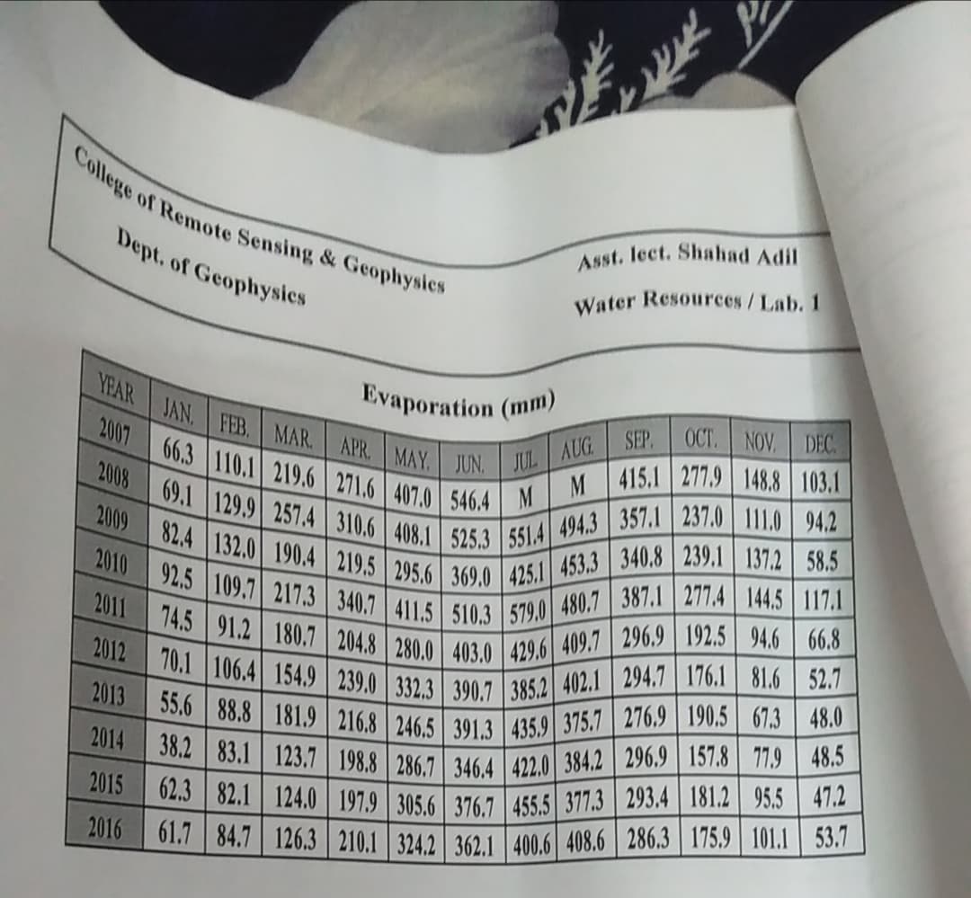 APR. MAY. JUN. JUL AUG SEP OCT. NOV. DEC.
2014 38.2 83.1 123.7 198.8 286.7 | 346.4 422.0 384.2 296.9 | 157.8 77.9 48.5
2013 55.6 88.8 181.9 216.8 246.5 391,3 435.9 375.7 276.9 190.5 67.3 48.0
2012 70.1 106.4 154.9 239.0 332.3 | 390.7 |385.2| 402.1 | 294.7 | 176.1 81.6 52.7
2011 74.5 91.2 180.7 204.8 280.0 403.0 429.6 409.7 296.9 192.5| 94.6 66.8
2010 92.5 109.7| 217.3 340.7 411.5 | 510.3 579.0 480.7 | 387.1 | 277.4 | 144.5 117.1
2009 82.4 132.0 190.4 219.5 295.6 | 369.0 425.1 453.3| 340.8 239.1 137.2 58.5
2008 69,1 129.9| 257.4 310.6 408.1 525.3 551.4 494.3 357.1 237.0 | 111.0 94.2
College of Remote Sensing & Geophysies
Asst. lect. Shahad Adil
&
Dept. of Geophysics
Water Resources/Lab. 1
YEAR JAN. FEB. MAR
Evaporation (mm)
A007 66.3 110.1 219.6 | 271.6 407.0 546.4
M 415.1 277.9 148.8 103.1
2016
61.7 | 84.7 | 126.3 || 210.1 324.2 | 362.1 | 400.6 408.6 286.3 | 175.9 | 101.1 | 53.7
A015 62.3 | 82.1 124.0 197.9 | 305.6 376.7 455,5 377.3 293.4 | 181.2 || 95.5 47.2
