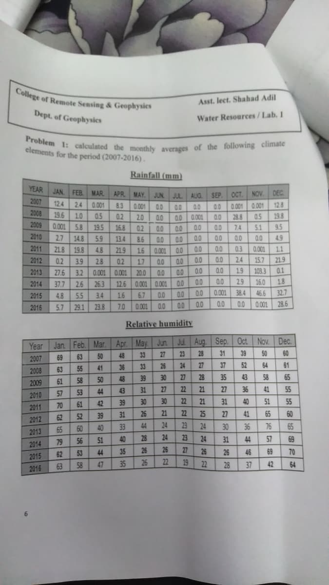 Problem 1: calculated the monthly averages of the following climate
College of Remote Sensing & Geophysics
Asst. lect. Shahad Adil
Dept. of Geophysics
Water Resources/Lab. 1
clements for the period (2007-2016).
Rainfall (mm)
YEAR
JAN.
FEB.
MAR
APR.
MAY. JUN
AUG
SEP
OCT
NOV. DEC
JUL
2007
12.4
24
0.001
8.3
0.001
12.8
0.001
00
0.0
0.0
0.0
0.001
2008
19.6
1.0
0.5
0.2
2.0
0.0
0.001
0.5
19.8
0.0
.0
28.8
2009
0.001 5.8
19.5
16.8
0.2
0.0
5.1
9.5
0.0
0.0
00
7.4
2010
2.7
14.8
5.9
134
8.6
0.0
0.0
0.0
0.0
0.0
4.9
2011
21.8
19.8
4.8
21.9
0.0
0.0
0.3
0.001
11
0.001
00
16
0.0
2012
0.2
3.9
2.8
0.2
17
0.0
0.0
0.0
2.4
15.7
21.9
2013
27.6
3.2
0.001
0.001
20.0
0.0
0.0
0.0
0.0
1.9
103.3
0.1
2014
37.7
2.6
26.3
12.6
0.001
0.001
00
0.0
0.0
2.9
16.0
18
2015
4.8
5.5
3.4
16
6.7
0.0
0.0
0.0
0.001
38.4
46.6
32.7
2016
5.7
29.1
23.8
7.0
0.001
0.0
00
0.0
0.0
0.0
0.001
28.6
Relative humidity
Year
Jan. Feb. Mar.
Apr. May. Jun
Jul Aug. Sep. Oct. Nov. Dec.
69
63
50
48
33
27
23
28
31
39
50
60
2007
63
55
41
36
33
26
24
27
37
52
64
61
2008
58
50
48
39
30
27
28
35
43
58
65
2009
61
57
53
44
43
31
27
22
21
27
36
41
55
2010
70
61
42
39
30
30
22
21
31
40
51
55
2011
62
52
39
31
26
21
22
25
27
41
65
60
2012
65
60
40
33
44
24
23
24
30
36
76
65
2013
79
56
51
40
28
24
23
24
31
44
57
69
2014
53
44
35
26
26
27
26
26
46
69
70
2015
62
63
58
47
35
26
22
19
22
28
37
42
64
2016
6.
elelele
sels
mle
后
