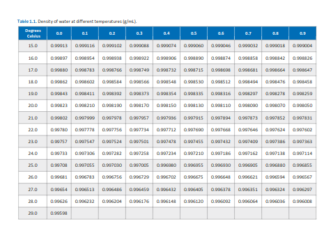 Table 1.1. Density of water at different temperatures (g/mL)
Degrees
Celsius
0.0
0.3
15.0
0.99913 0.999116 0.999102 0.999088 0.999074 0.999060 0.999046 0.999032 0.999018 0.999004
0.99897 0.998954 0.998938 0.998922 0.998906 0.998890 0.998874 0.998858 0.998842 0.908326
0.99880 0.998783 0.998766 0.9983749 0.998732 0.998715 0.998698 0.998681 0.998664 0.998647
0.99862 0.998602 0.998584 0.998566 0.998548 0.998530 0.998512 0.998494 0.998476 0.998458
0.99843 0.998411 0.998392 0.998373 0.998354 0.998335 0.998316 0.998297 0.998278 0.998259
0.99823 0.998210 0.998190 0.998170 0.998150 0.998130 0.998110 0.998090 0.998070 0.998050
0.99802 0.997999 0.997978 0.997957 0.997936 0.997915 0.997894 0.997873 0997852 0.997831
0.99780 0.997778 0.997756 0.997734 0.997712 0.997690 0.997668 0.997646 0997624 0.997602
0.99757 0.997547 0.997524 0.997501 0.997478 0.997455 0.997432 0.997409 0.997386 0.997363
0.997258 0.997234 0.997210 0.997186 0997162 0997138 0.997114
0.99733 0.997306 0.997282
0.99708 0.997055 0.997030 0.997005 0.996980 0.996955 0.996930 0996905 0.996880 0.996855
0.996675 0.996648 0.996621 0.996594 0.996567
0.99681 0.996783 0.996756 0.996729 0.996702
0.99654 0.996513 0.996486 0.996459 0.996432 0.996405 0.996378 0.996351 0996324 0.996297
27.0
28.0 0.99626 0.996232 0.996204
0.996176 0.996148 0.996120
0.996092 0.996064 0996036 0.996008
29.0
16.0
17.0
18.0
19.0
20.0
21.0
22.0
23.0
24.0
25.0
26.0
0.995.98
01
0.4
0.5
as
0.7