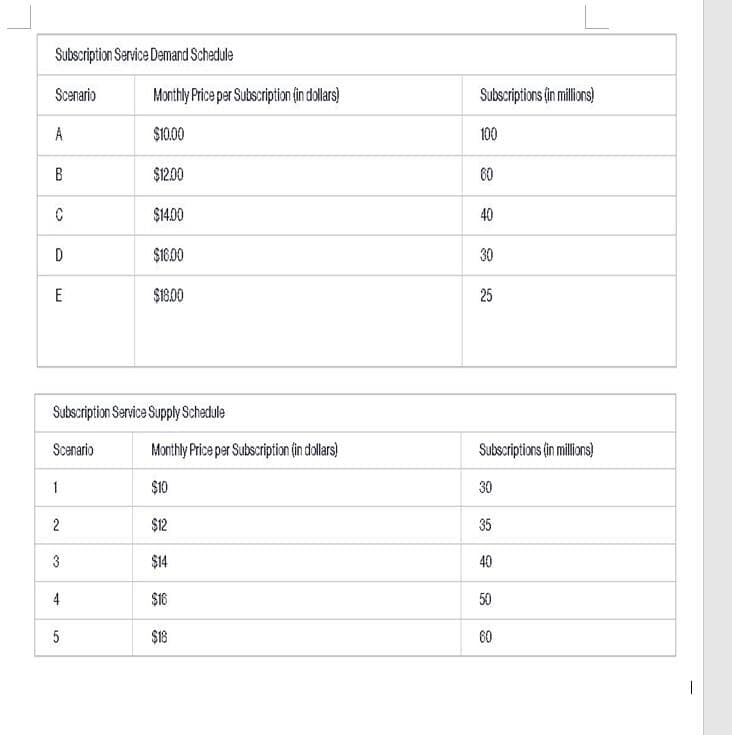 Subscription Service Demand Schedule
Scenario
Monthly Price per Subscription (in dollars)
Subscriptions (in millions)
A
$10.00
100
B
$12.00
60
C
$14.00
40
D
$16.00
30
E
$18.00
25
Subscription Service Supply Schedule
Scenario
Monthly Price per Subscription (in dollars)
Subscriptions (in millions)
1
$10
30
2
$12
35
3
$14
40
4
$16
50
5
$18
80
60
I