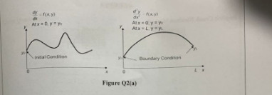 off(KY)
de
Atx=0.y=y
Initial Condition
dy.
de
Atx=0.y=y
Mx-Ly=y
Figure Q2(a)
Boundary Condition