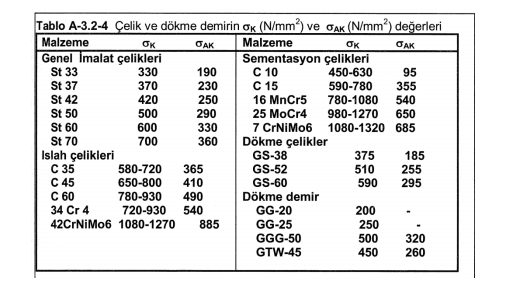 Tablo A-3.2-4 Çelik ve dökme demirin ok (N/mm) ve GAK (N/mm?) değerleri
Malzeme
σκ
GAK
Malzeme
CAK
OK
Sementasyon çelikleri
450-630
590-780
Genel Imalat çelikleri
St 33
St 37
St 42
St 50
St 60
St 70
Islah çelikleri
C 35
C 45
C 60
34 Cr 4
42CrNIMo6 1080-1270
330
370
190
230
C 10
C 15
95
355
420
250
16 MnCr5
540
650
7 CrNIMo6 1080-1320 685
780-1080
500
290
25 МоCr4
980-1270
600
330
700
360
Dökme çelikler
GS-38
375
185
255
580-720
365
410
GS-52
GS-60
510
650-800
590
295
780-930
490
Dökme demir
720-930
540
GG-20
200
885
GG-25
250
GGG-50
GTW-45
500
320
450
260
