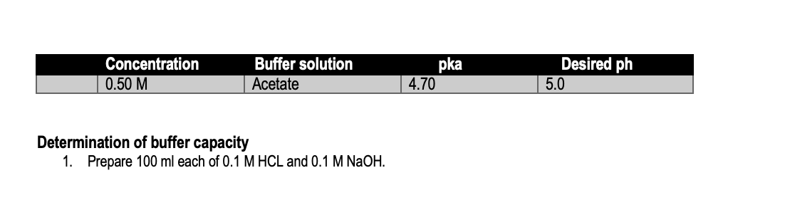 Concentration
Buffer solution
Desired ph
pka
4.70
0.50 M
Acetate
5.0
Determination of buffer capacity
1. Prepare 100 ml each of 0.1 M HCL and 0.1 M NAOH.
