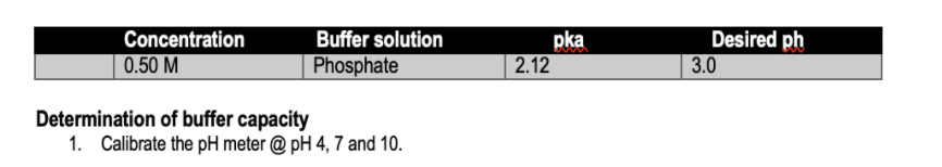 Concentration
Buffer solution
pka
2.12
Desired ph
3.0
0.50 M
Phosphate
Determination of buffer capacity
1. Calibrate the pH meter @ pH 4, 7 and 10.
