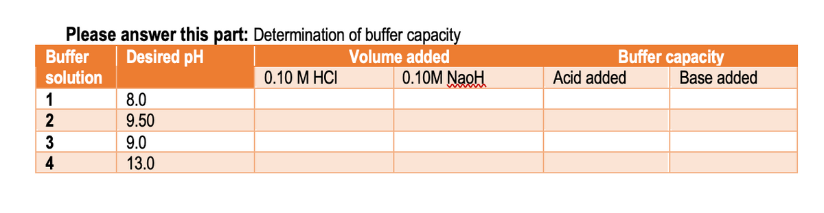 Please answer this part: Determination of buffer capacity
Buffer capacity
Base added
Buffer
Desired pH
Volume added
solution
0.10 M HCI
0.10M NaoH
Acid added
1
8.0
2
9.50
3
9.0
4
13.0
