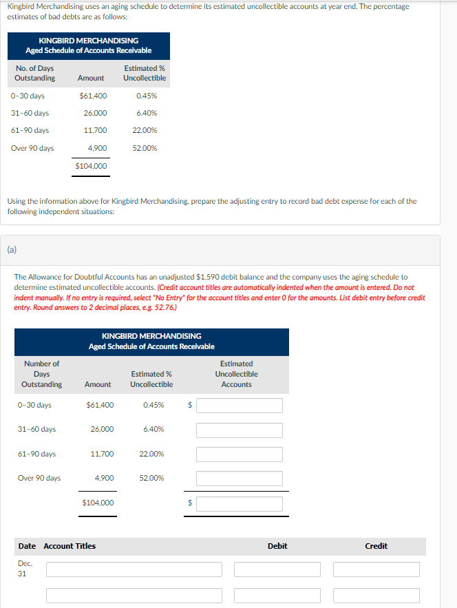 Kingbird Merchandising uses an aging schedule to determine its estimated uncollectible accounts at year end. The percentage
estimates of bad debts are as follows:
KINGBIRD MERCHANDISING
Aged Schedule of Accounts Receivable
No. of Days
Outstanding
0-30 days
31-60 days
61-90 days
Over 90 days
(a)
Number of
Days
Outstanding
0-30 days
31-60 days
Amount
$61,400
26,000
61-90 days
11,700
Using the information above for Kingbird Merchandising, prepare the adjusting entry to record bad debt expense for each of the
following independent situations:
Over 90 days
4,900
$104,000
The Allowance for Doubtful Accounts has an unadjusted $1,590 debit balance and the company uses the aging schedule to
determine estimated uncollectible accounts. (Credit account titles are automatically indented when the amount is entered. Do not
indent manually. If no entry is required, select "No Entry" for the account titles and enter O for the amounts. List debit entry before credit
entry. Round answers to 2 decimal places, e.g. 52.76.)
Amount
KINGBIRD MERCHANDISING
Aged Schedule of Accounts Receivable
$61,400
26,000
11,700
Estimated %
Uncollectible
0.45%
6.40%
22.00%
4,900
52.00%
$104,000
Date Account Titles
Dec.
31
Estimated %
Uncollectible
0.45%
6.40%
22.00%
52.00%
$
$
Estimated
Uncollectible
Accounts
Debit
Credit