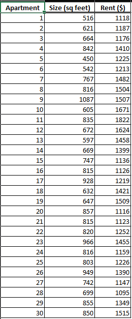 Apartment
Size (sq feet)
Rent ($)
1
516
1118
2
621
1187
3
664
1176
4
842
1410
450
1225
6.
542
1213
7
767
1482
8
816
1504
1087
1507
10
605
1671
11
835
1822
12
672
1624
13
597
1458
14
669
1399
15
747
1136
16
815
1126
17
928
1219
18
632
1421
19
647
1509
20
857
1116
21
815
1123
22
820
1252
23
966
1455
24
816
1159
25
803
1226
26
949
1390
27
742
1147
28
699
1095
29
855
1349
30
850
1515
