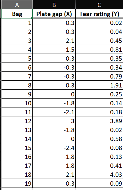 A
B
Bag
Plate gap (X) Tear rating (Y)
1
0.3
0.02
2
-0.3
0.04
3
2.1
0.45
1.5
0.81
0.3
0.35
6.
-0.3
0.34
7
-0.3
0.79
8
0.3
1.91
0.25
10
-1.8
0.14
11
-2.1
0.18
12
3
3.89
13
-1.8
0.02
14
0.58
15
-2.4
0.08
16
-1.8
0.13
17
1.8
0.41
18
2.1
4.03
19
0.3
0.09
