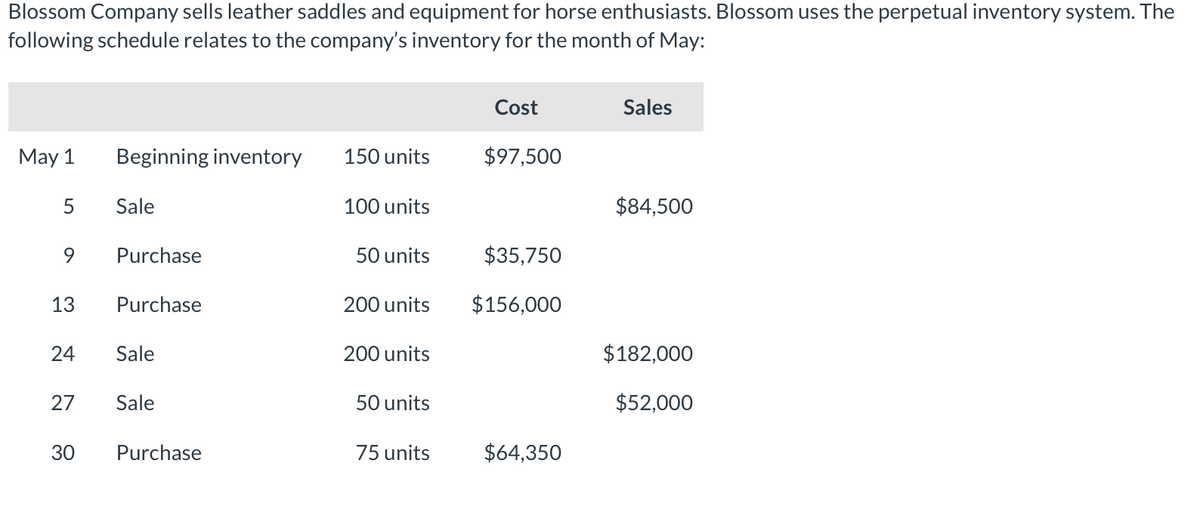 Blossom Company sells leather saddles and equipment for horse enthusiasts. Blossom uses the perpetual inventory system. The
following schedule relates to the company's inventory for the month of May:
May 1 Beginning inventory
5
9
13
24
27
30
Sale
Purchase
Purchase
Sale
Sale
Purchase
150 units
100 units
50 units
200 units
200 units
50 units
75 units
Cost
$97,500
$35,750
$156,000
$64,350
Sales
$84,500
$182,000
$52,000