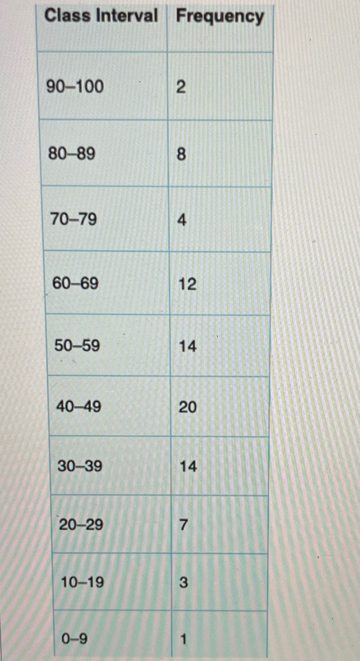 Class Interval Frequency
90-100
80-89
8.
70-79
60-69
12
50-59
14
40-49
30-39
14
20-29
7
10-19
0-9
1
4-
20
2.
3.
