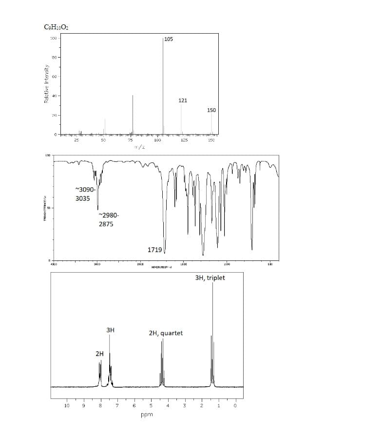 C₂H10O₂
Relative Intensity
100
TRENHETENCES
100-
D
80-
60
40-
20-
0
4300
10
~3090-
3035
~2980-
2875
9000
2H
8
juurifffiquequenbege
75
m/z
3H
7
6
2008
100
1719
105
MENU l
5
ppm
121
4
wametrampeterfutting
125
2H, quartet
LEDO
3
150
2
150
3H, triplet
2000
1
0
530