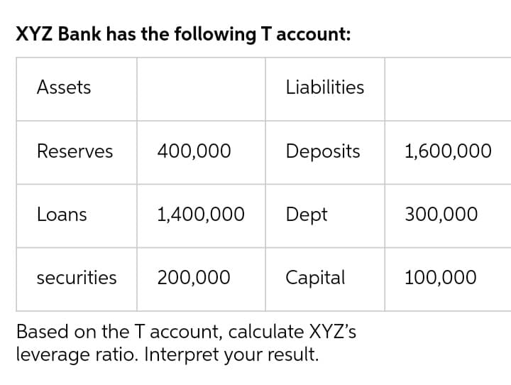 XYZ Bank has the following T account:
Assets
Liabilities
Reserves
400,000
Deposits
1,600,000
Loans
1,400,000
Dept
300,000
securities
200,000
Сapital
100,000
Based on the T account, calculate XYZ's
leverage ratio. Interpret your result.
