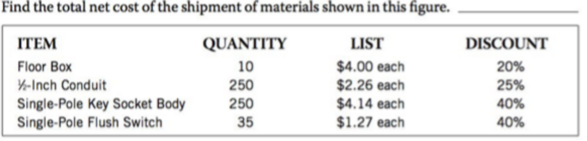 Find the total net cost of the shipment of materials shown in this figure.
ITEM
QUANTITY
LIST
$4.00 each
Floor Box
10
-Inch Conduit
250
$2.26 each
250
$4.14 each
Single-Pole Key Socket Body
Single-Pole Flush Switch
35
$1.27 each
DISCOUNT
20%
25%
40%
40%