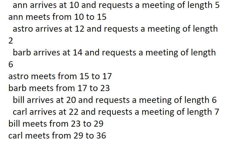 ann arrives at 10 and requests a meeting of length 5
ann meets from 10 to 15
astro arrives at 12 and requests a meeting of length
2
barb arrives at 14 and requests a meeting of length
6
astro meets from 15 to 17
barb meets from 17 to 23
bill arrives at 20 and requests a meeting of length 6
carl arrives at 22 and requests a meeting of length 7
bill meets from 23 to 29
carl meets from 29 to 36