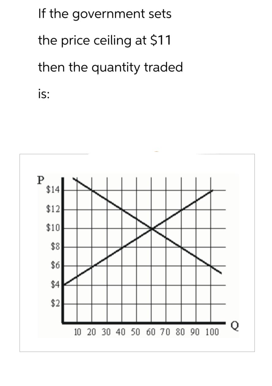 If the government sets
the price ceiling at $11
then the quantity traded
is:
P
$14
$12
$10
$8
$6
$4
$2
10 20 30 40 50 60 70 80 90 100