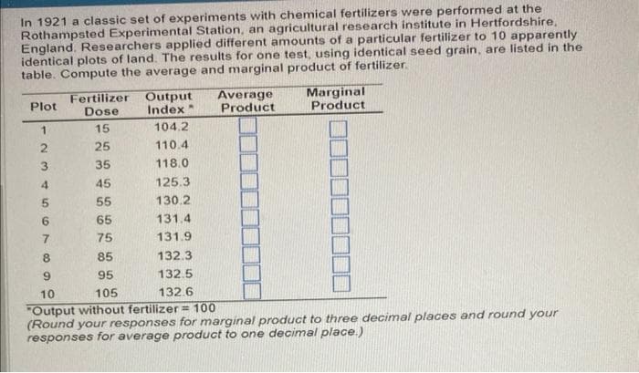 In 1921 a classic set of experiments with chemical fertilizers were performed at the
Rothampsted Experimental Station, an agricultural research institute in Hertfordshire,
England. Researchers applied different amounts of a particular fertilizer to 10 apparently
identical plots of land. The results for one test, using identical seed grain, are listed in the
table. Compute the average and marginal product of fertilizer.
Plot
1
23
3
4
5
6
7
Fertilizer Output
Dose
Index"
15
104.2
25
110.4
35
118.0
45
125.3
55
130.2
131.4
131.9
8
9
65
75
Average
Product
Marginal
Product
85
132.3
95
132.5
10
105
132.6
"Output without fertilizer = 100
(Round your responses for marginal product to three decimal places and round your
responses for average product to one decimal place.)