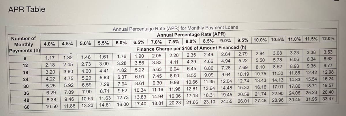 APR Table
Number of
Monthly
Payments (n)
6
12
18
24
30
36
48
60
4.0%
4.5%
5.0%
H
5.5%
1.17
1.32
1.46
1.61
2.18
2.45 2.73
3.00
3.20
3.60 4.00
4.41
4.22 4.75 5.29 5.83
5.25 5.92 6.59
7.29
6.29
7.09
7.90
8.71
8.38
9.46
10.54
11.63
10.50
11.86
13.23 14.61
Annual Percentage Rate (APR) for Monthly Payment Loans
Annual Percentage Rate (APR)
8.5% 9.0%
8.0%
6.5% 7.0% 7.5%
Finance Charge per $100 of Amount Financed (h)
2.79
2.49 2.64
2.05 2.20
4.94 5.22
4.11
6.04
5.63
1.90
3.56 3.83
5.22
6.91
7.45
2.35
4.39 4.66
7.69
7.28
6.45 6.86
10.19
9.64
9.09
8.00 8.55
11.35 12.04 12.74
10.66
9.98
13.64 14.48 15.32
10.34 11.16 11.98 12.81
18.31
16.06 17.18
19.45 20.59
12.73 13.83 14.94
16.00 17.40 18.81 20.23 21.66 23.10 24.55 26.01
8.61
9.30
9.52
6.0%
1.76
3.28
4.82
6.37
7.94
9.5% 10.0% 10.5% 11.0% 11.5% 12.0%
3.38
6.34
3.53
6.62
3.08
3.23
5.78
9.35
9.77
2.94
6.06
5.50
8.52 8.93
8.10
10.75 11.30
12.42 12.98
11.86
13.43 14.13 14.83 15.54 16.24
17.01
16.16
19.57
17.86 18.71
21.74 22.90 24.06 25.23 26.40
33.47
27.48 28.96 30.45 31.96
I